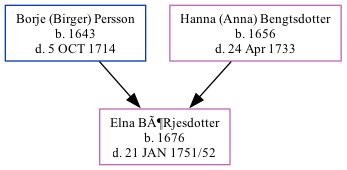 Family Tree