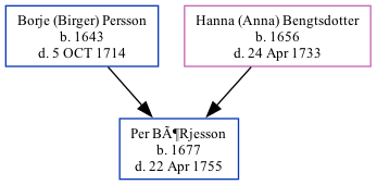 Family Tree