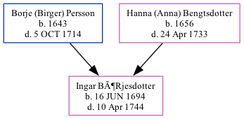 Family Tree