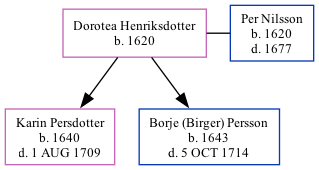 Family Tree