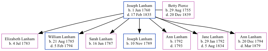 Family Tree