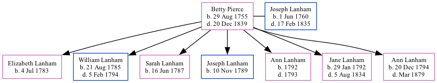 Family Tree