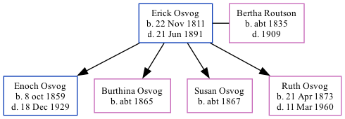 Family Tree