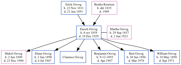 Family Tree