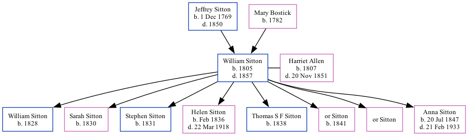 Family Tree