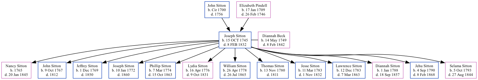 Family Tree