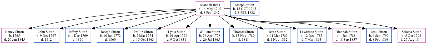 Family Tree