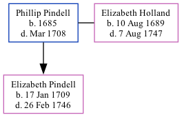 Family Tree