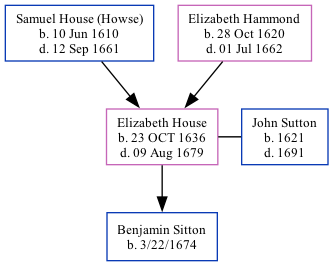 Family Tree