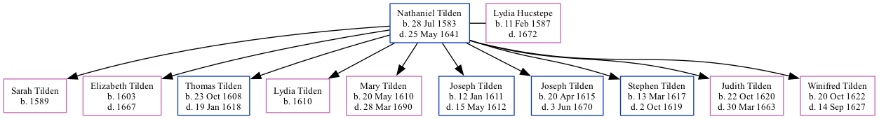 Family Tree