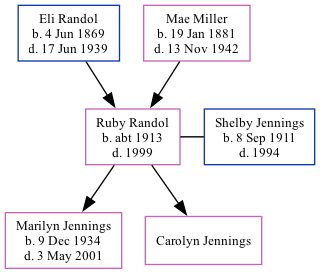 Family Tree