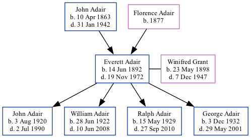 Family Tree