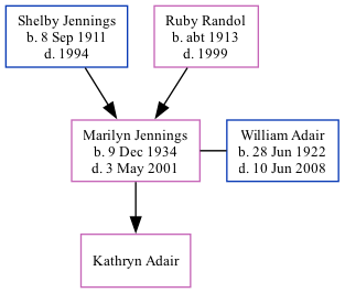 Family Tree