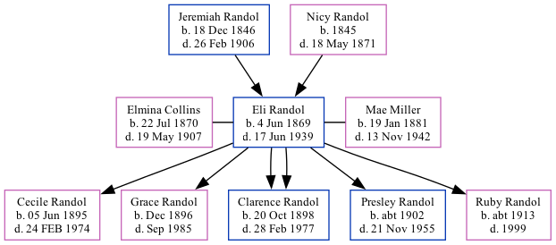 Family Tree