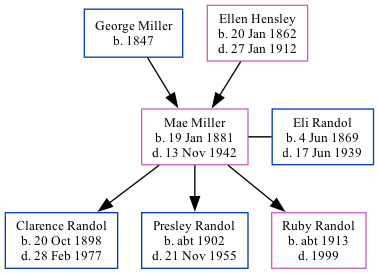 Family Tree