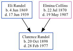 Family Tree