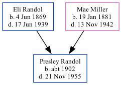 Family Tree