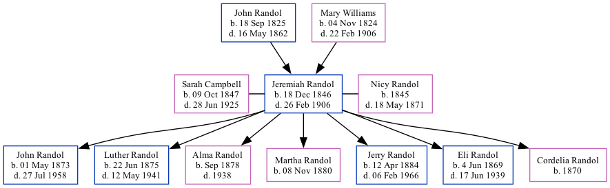 Family Tree