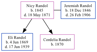 Family Tree