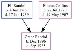 Family Tree