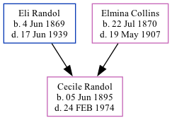 Family Tree