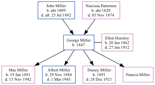 Family Tree