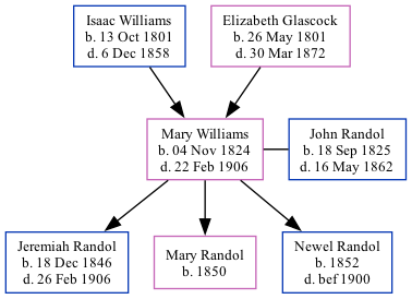 Family Tree