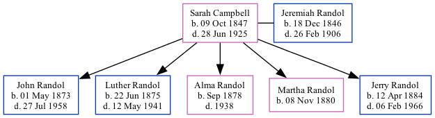 Family Tree