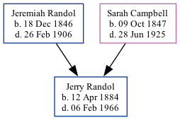 Family Tree