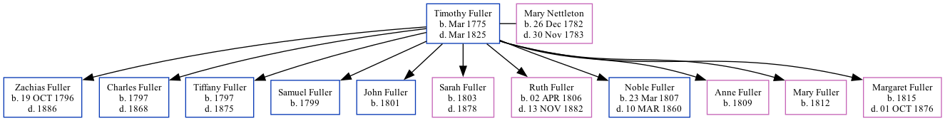 Family Tree