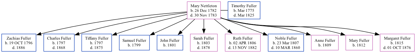 Family Tree