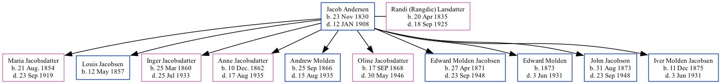 Family Tree