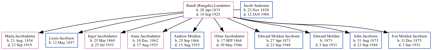 Family Tree