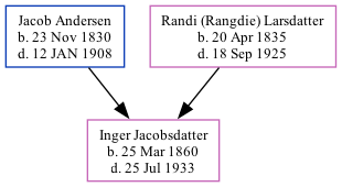 Family Tree