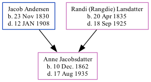 Family Tree