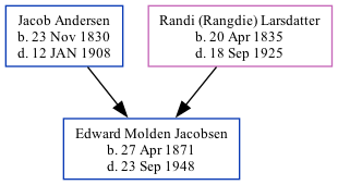 Family Tree