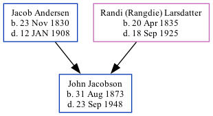 Family Tree