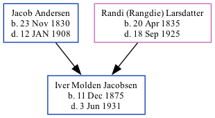 Family Tree