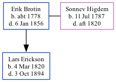 Family Tree