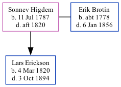 Family Tree