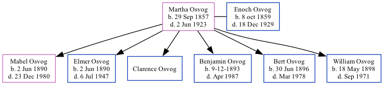 Family Tree