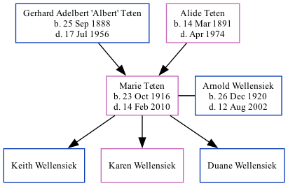 Family Tree