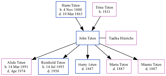 Family Tree