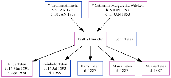 Family Tree