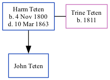 Family Tree