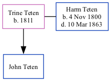 Family Tree