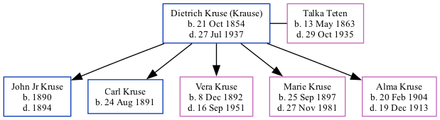 Family Tree