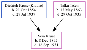 Family Tree