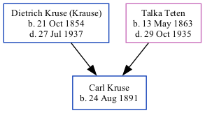 Family Tree