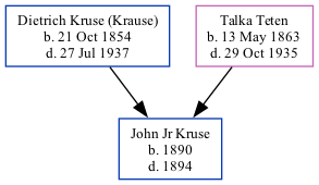 Family Tree